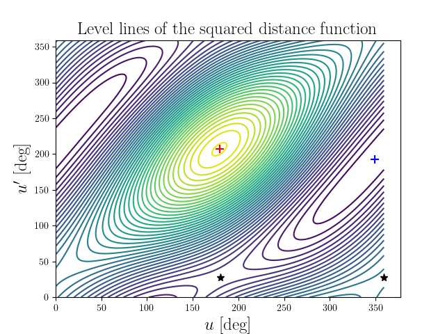 Level lines of the squared distance function