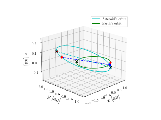 Asteroid orbit