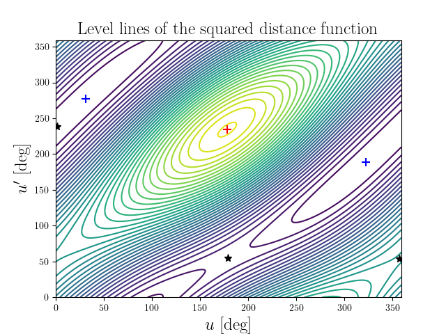 Level lines of the squared distance function
