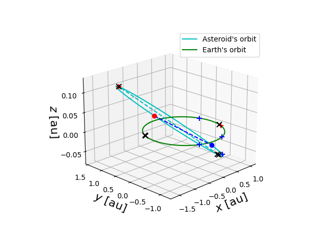 Asteroid orbit
