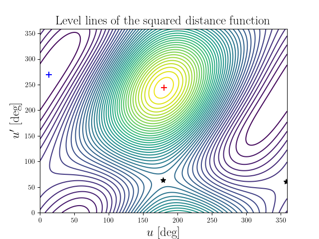 Level lines of the squared distance function