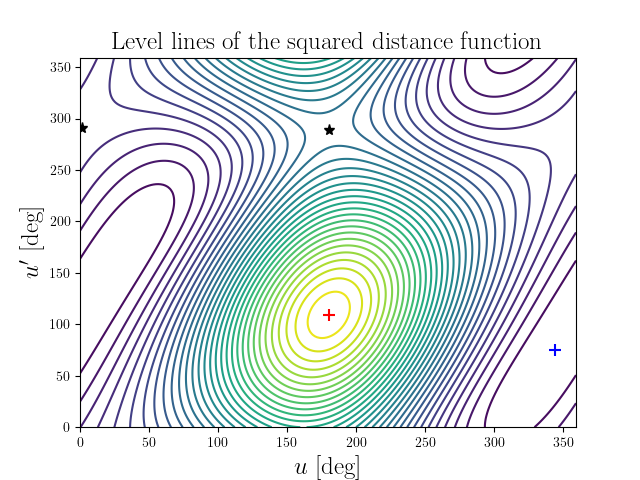 Level lines of the squared distance function