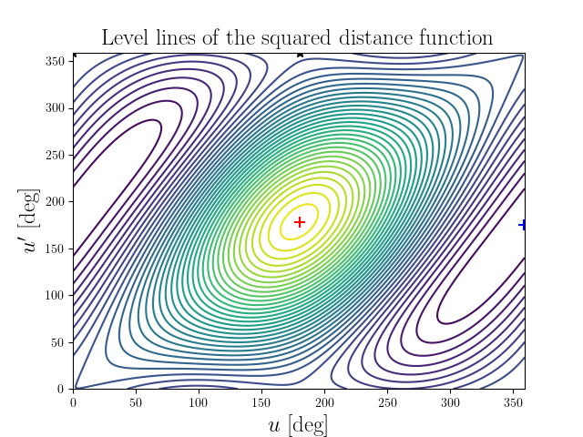 Level lines of the squared distance function