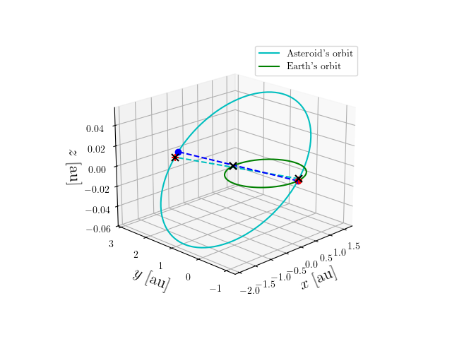 Asteroid orbit