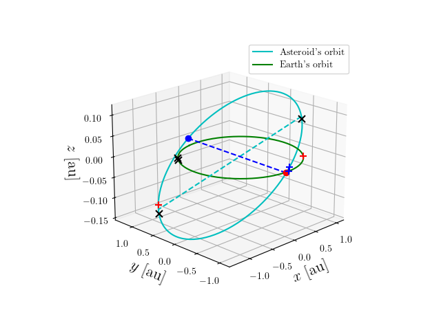 Asteroid orbit