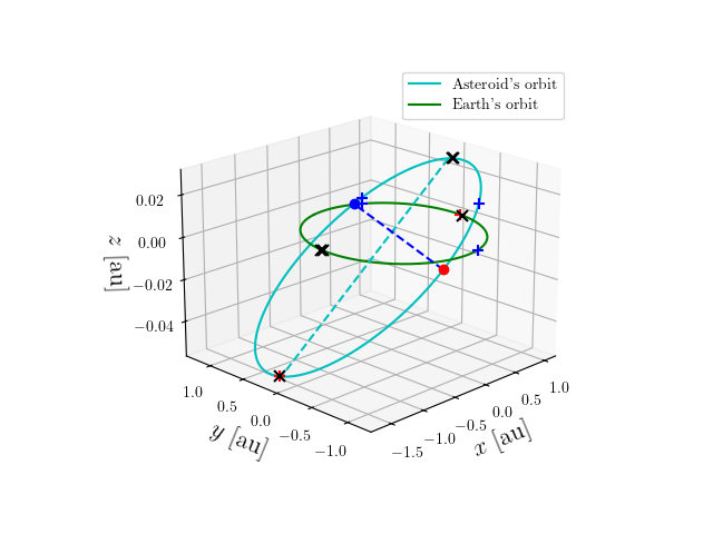 Asteroid orbit