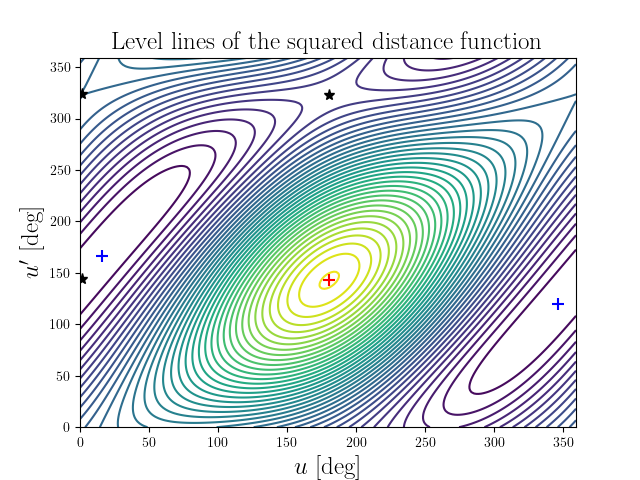 Level lines of the squared distance function