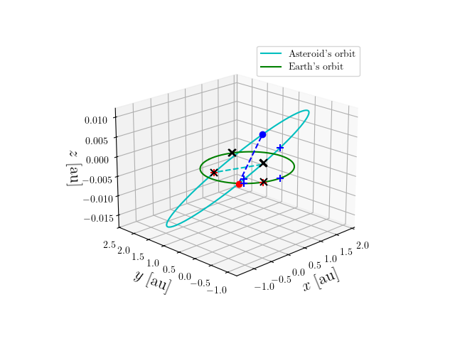 Asteroid orbit