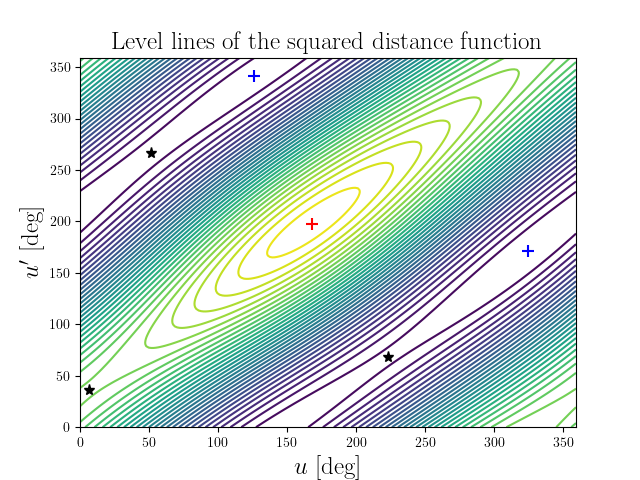 Level lines of the squared distance function