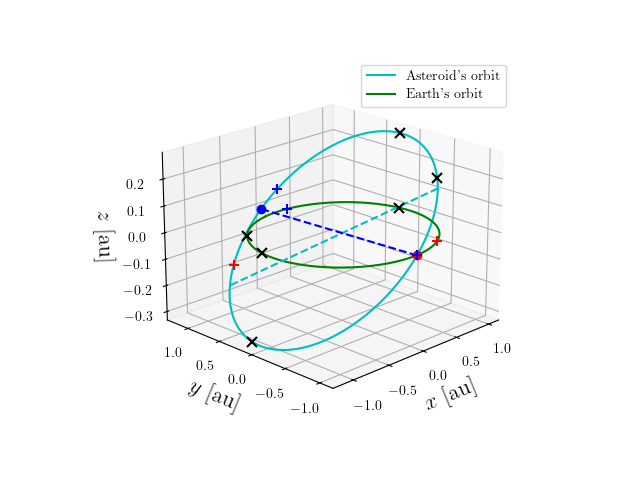 Asteroid orbit