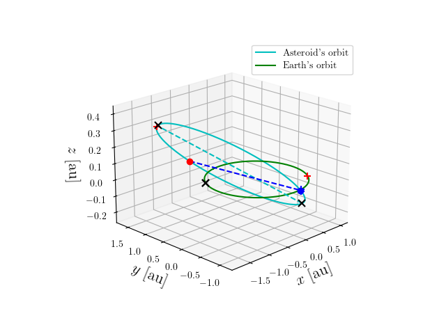 Asteroid orbit