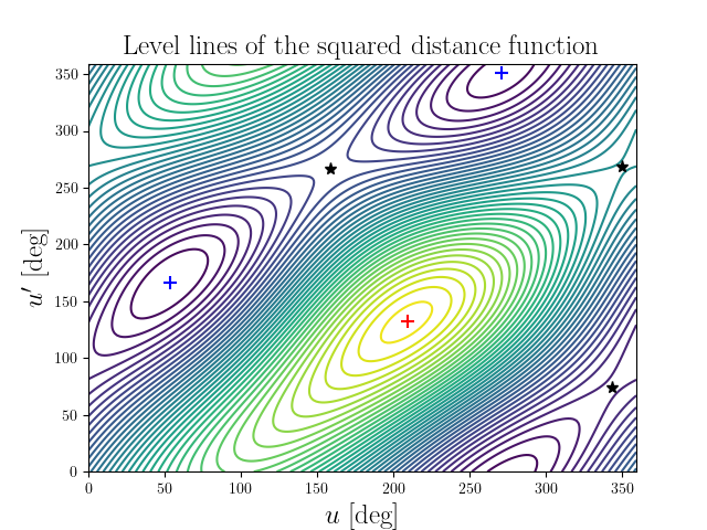 Level lines of the squared distance function