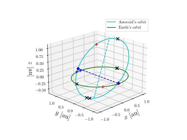 Asteroid orbit