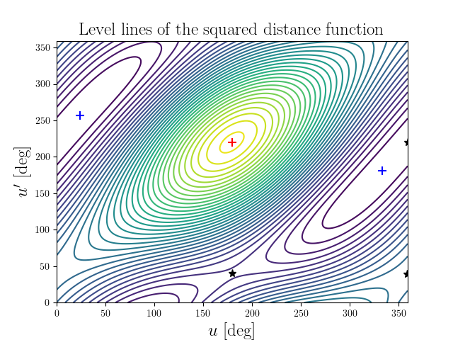 Level lines of the squared distance function