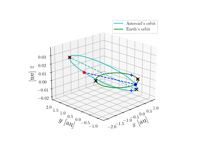 Asteroid orbit