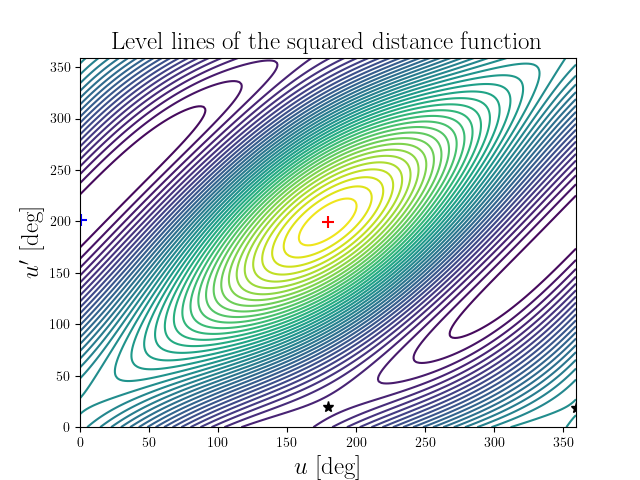 Level lines of the squared distance function