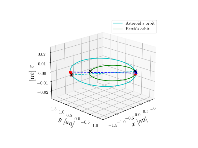 Asteroid orbit