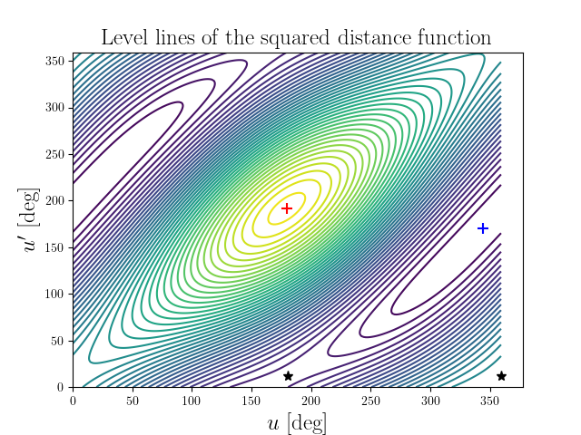 Level lines of the squared distance function