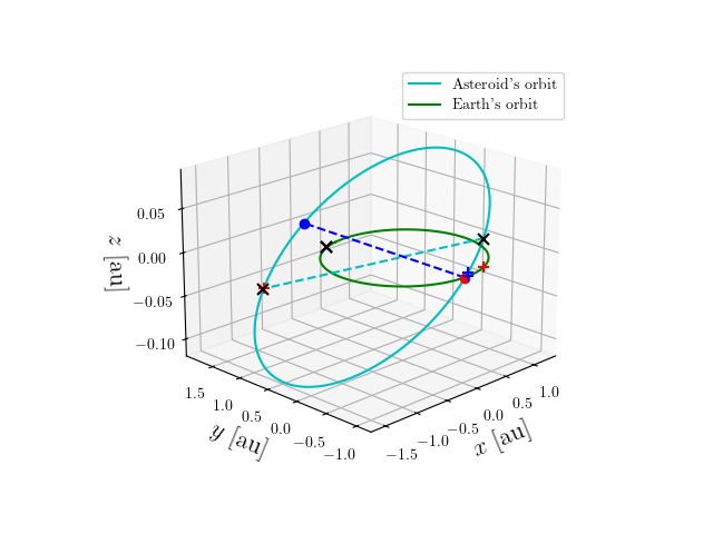 Asteroid orbit
