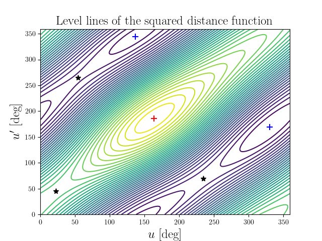 Level lines of the squared distance function