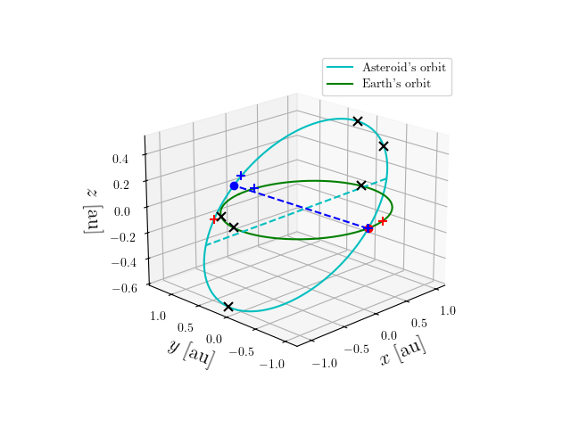 Asteroid orbit