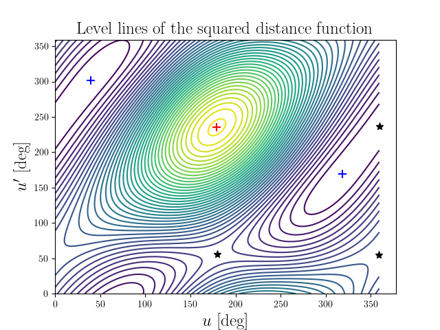 Level lines of the squared distance function