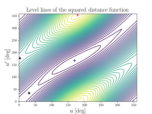 Level lines of the squared distance function