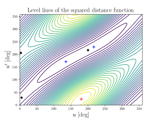 Level lines of the squared distance function