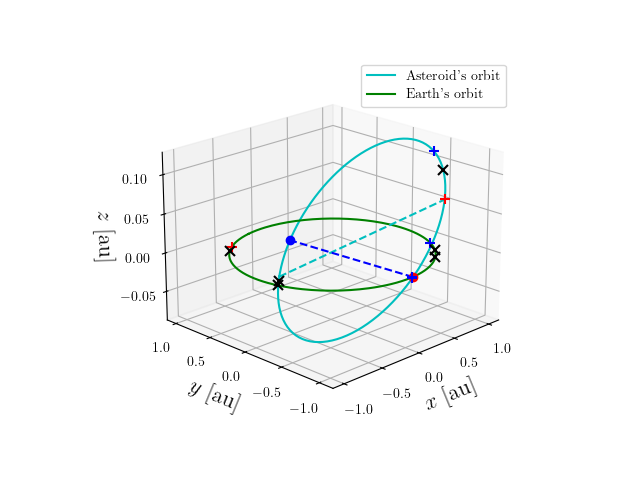 Asteroid orbit