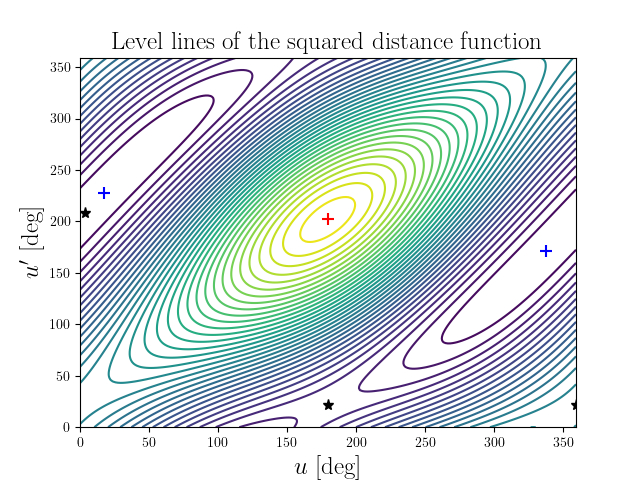 Level lines of the squared distance function