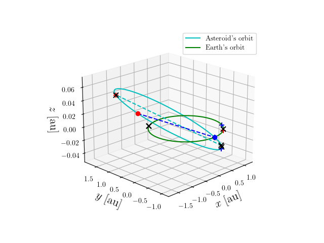 Asteroid orbit