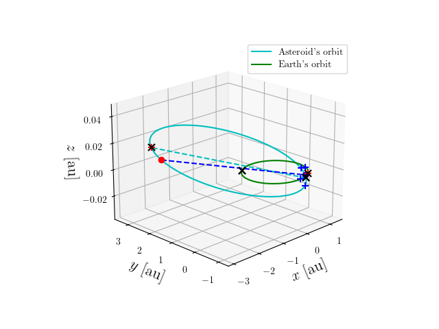 Asteroid orbit