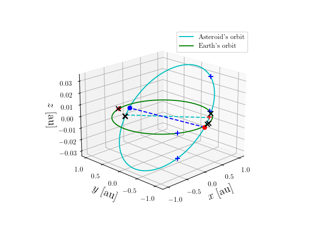 Asteroid orbit