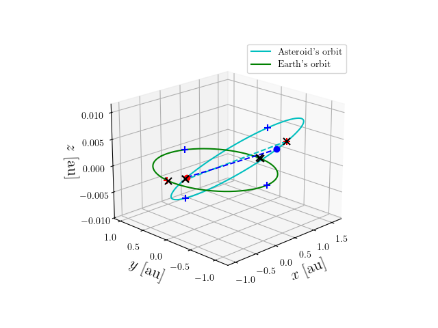 Asteroid orbit