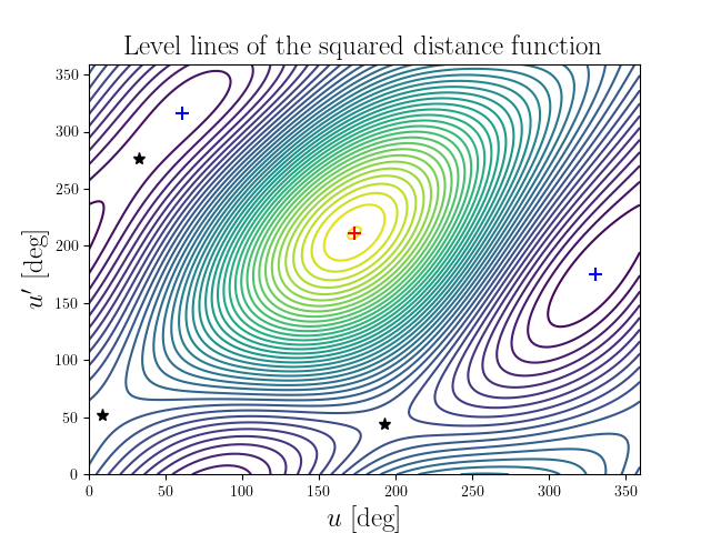Level lines of the squared distance function
