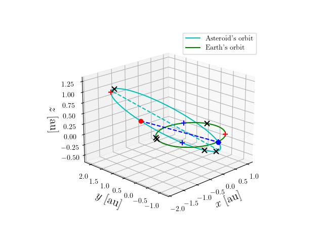 Asteroid orbit