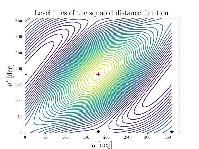 Level lines of the squared distance function