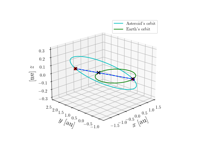 Asteroid orbit