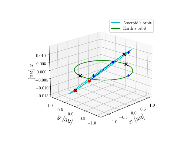 Asteroid orbit
