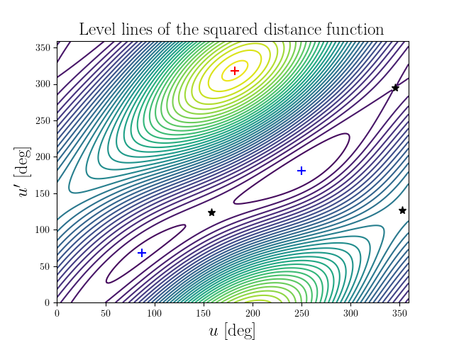 Level lines of the squared distance function
