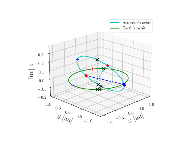 Asteroid orbit