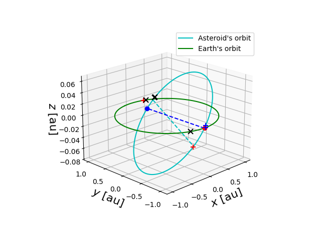Asteroid orbit