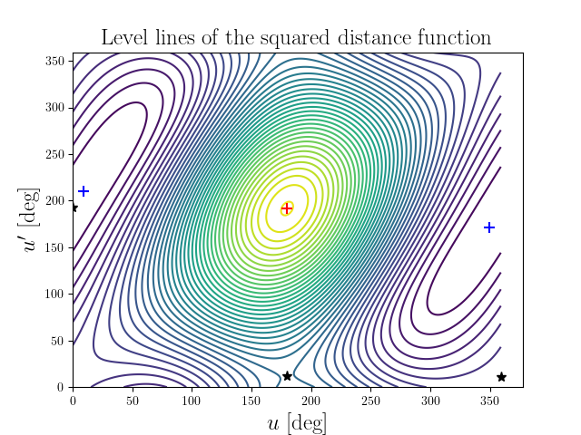 Level lines of the squared distance function
