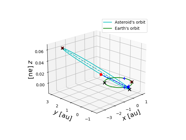 Asteroid orbit