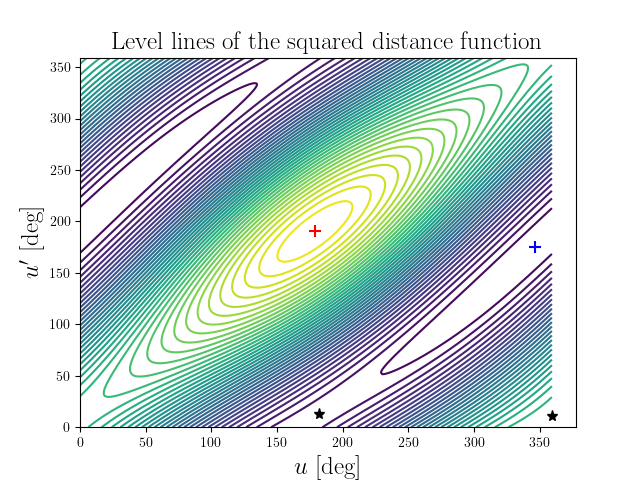Level lines of the squared distance function