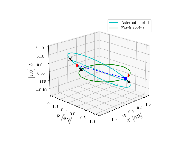 Asteroid orbit