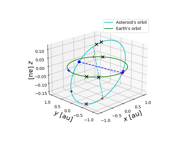 Asteroid orbit