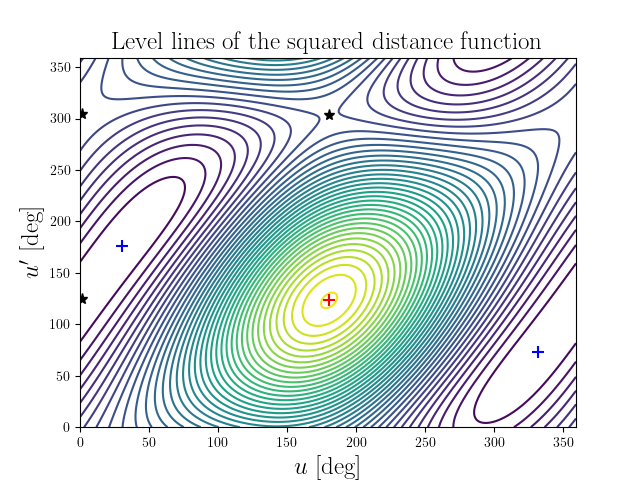 Level lines of the squared distance function