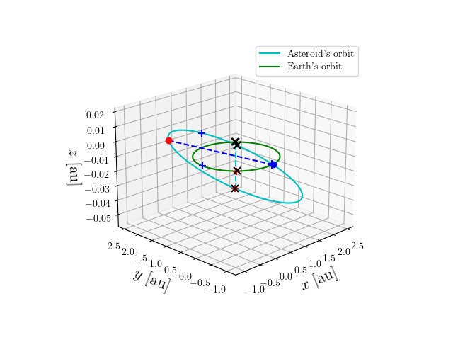 Asteroid orbit