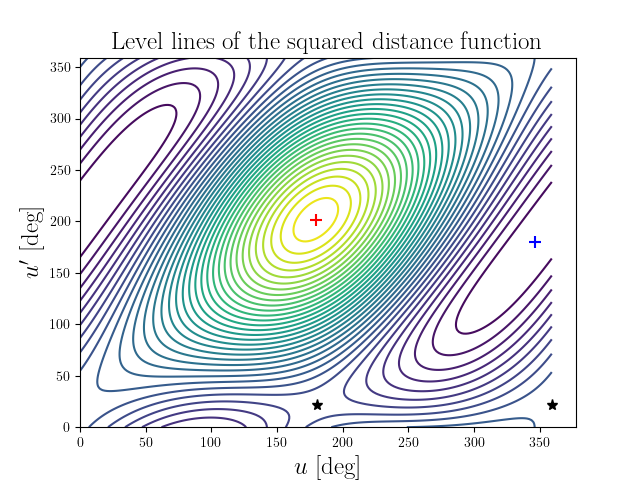 Level lines of the squared distance function